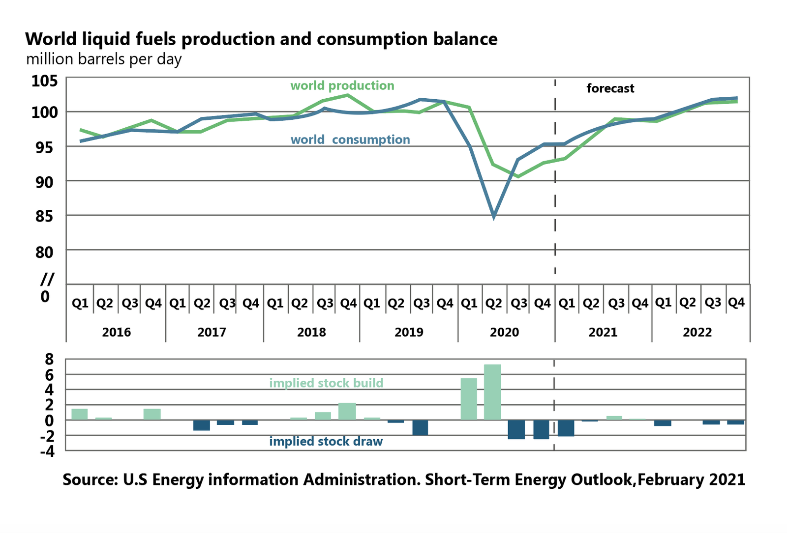world liquid fuels production and consumption