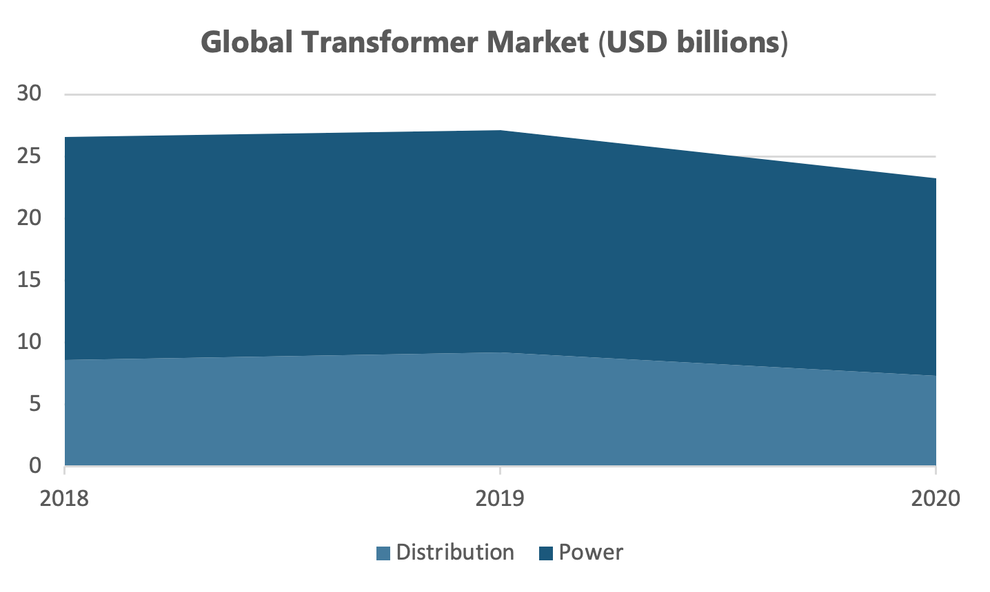 Global transformer market (2018-2020).