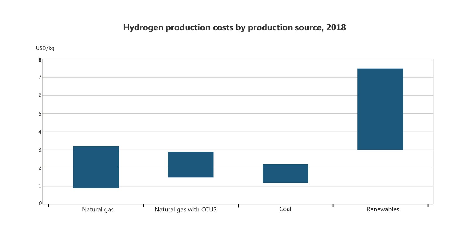Figure 2: Hydrogen productions costs by source (2018).