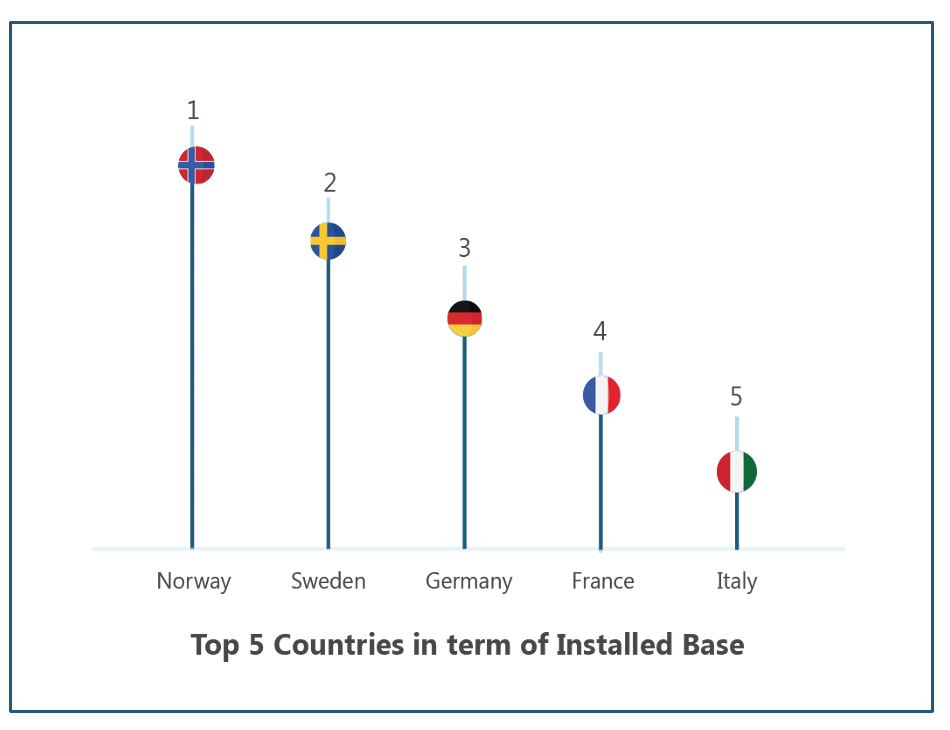 Top 5 countries in terms of installed base of systems. 